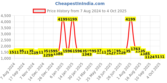 myntra.com hardsoda by the indian garage co HARDSODA Plus Size Mock Collar Lightweight Padded Jacket hardsoda by the indian garage co Price History Graph from 7 Aug 2024 to 4 Oct 2025