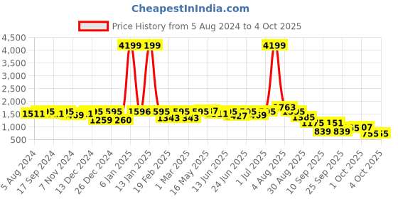 myntra.com hardsoda by the indian garage co HARDSODA Plus Size Mock Collar Lightweight Padded Jacket hardsoda by the indian garage co Price History Graph from 5 Aug 2024 to 4 Oct 2025