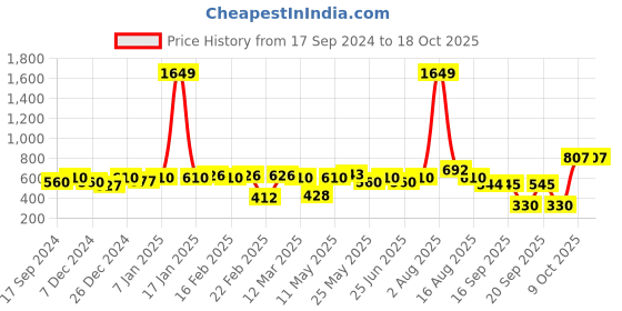 myntra.com hardsoda by the indian garage co HARDSODA Plus Size Printed Mid Rise Boxers hardsoda by the indian garage co Price History Graph from 17 Sep 2024 to 18 Oct 2025