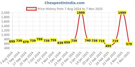 myntra.com hardsoda by the indian garage co HARDSODA Plus Size Round Neck Long Sleeves Colourblocked Sweatshirt hardsoda by the indian garage co Price History Graph from 7 Aug 2024 to 7 Nov 2025