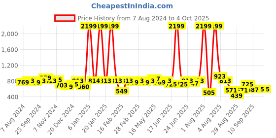 myntra.com hardsoda by the indian garage co HARDSODA Plus Size Round Neck Printed Sweatshirt hardsoda by the indian garage co Price History Graph from 7 Aug 2024 to 4 Oct 2025