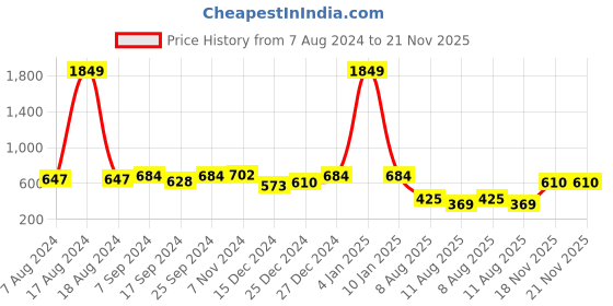 myntra.com hardsoda by the indian garage co HARDSODA Plus Size Round Neck Pullover Sweatshirt hardsoda by the indian garage co Price History Graph from 7 Aug 2024 to 21 Nov 2025