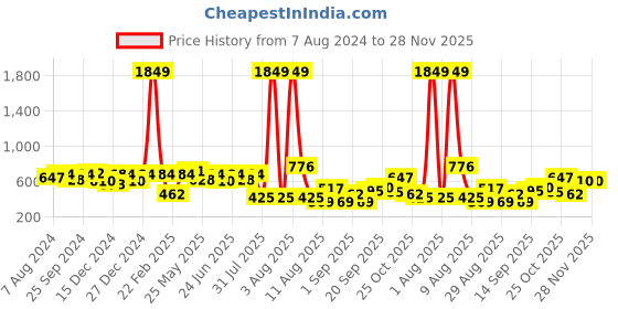 myntra.com hardsoda by the indian garage co HARDSODA Plus Size Round Neck Pullover Sweatshirt hardsoda by the indian garage co Price History Graph from 7 Aug 2024 to 28 Nov 2025
