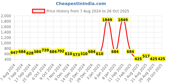 myntra.com hardsoda by the indian garage co HARDSODA Plus Size Round Neck Pullover Sweatshirt hardsoda by the indian garage co Price History Graph from 7 Aug 2024 to 26 Oct 2025
