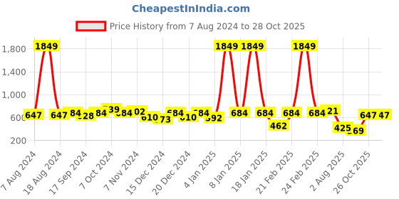 myntra.com hardsoda by the indian garage co HARDSODA Plus Size Round Neck Pullover Sweatshirt hardsoda by the indian garage co Price History Graph from 7 Aug 2024 to 28 Oct 2025