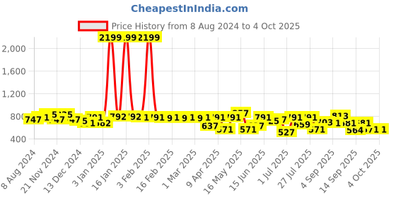 myntra.com hardsoda by the indian garage co HARDSODA Plus Size Spread Collar Cotton Casual Shirt hardsoda by the indian garage co Price History Graph from 8 Aug 2024 to 4 Oct 2025
