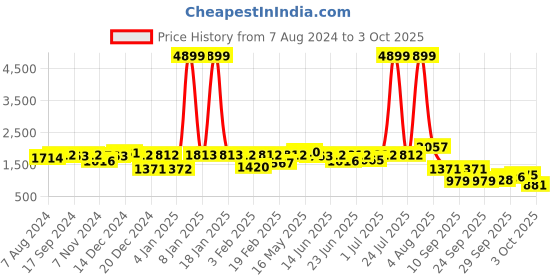 myntra.com hardsoda by the indian garage co HARDSODA Plus Size Stand Collar Lightweight Bomber Jacket hardsoda by the indian garage co Price History Graph from 7 Aug 2024 to 3 Oct 2025