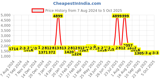 myntra.com hardsoda by the indian garage co HARDSODA Plus Size Stand Collar Lightweight Bomber Jacket hardsoda by the indian garage co Price History Graph from 7 Aug 2024 to 4 Oct 2025