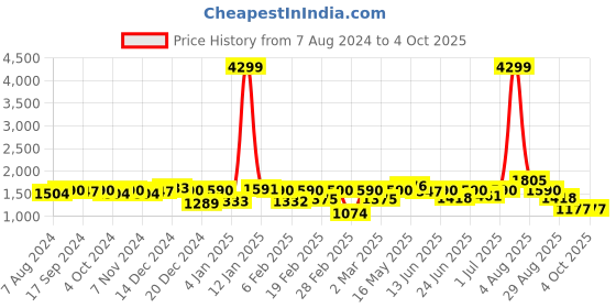 myntra.com hardsoda by the indian garage co HARDSODA Plus Size Stand Collar Lightweight Bomber Jacket hardsoda by the indian garage co Price History Graph from 7 Aug 2024 to 4 Oct 2025