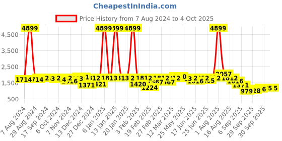 myntra.com hardsoda by the indian garage co HARDSODA Plus Size Stand Collar Lightweight Bomber Jacket hardsoda by the indian garage co Price History Graph from 7 Aug 2024 to 4 Oct 2025