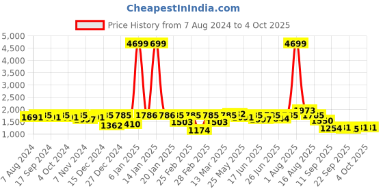 myntra.com hardsoda by the indian garage co HARDSODA Pluse Size Hooded Lightweight Padded Jacket hardsoda by the indian garage co Price History Graph from 7 Aug 2024 to 4 Oct 2025