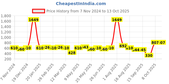 myntra.com hardsoda by the indian garage co HARDSODA Printed Boxer 1223-HSBXR-03-Black hardsoda by the indian garage co Price History Graph from 7 Nov 2024 to 13 Oct 2025