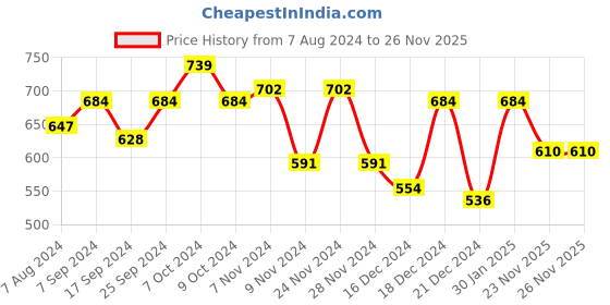myntra.com hardsoda by the indian garage co HARDSODA Round Neck Pullover Sweatshirt hardsoda by the indian garage co Price History Graph from 7 Aug 2024 to 25 Nov 2025