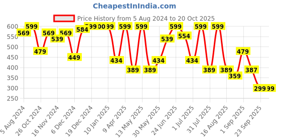 myntra.com hardsoda by the indian garage co HARDSODA Slim Fit Tartan Checks Casual Shirt hardsoda by the indian garage co Price History Graph from 5 Aug 2024 to 19 Oct 2025