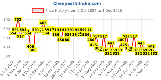 myntra.com hardsoda by the indian garage co HARDSODA Slim Fit Twill Weave Casual Shirt hardsoda by the indian garage co Price History Graph from 6 Oct 2024 to 4 Dec 2025