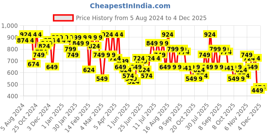 myntra.com hardsoda by the indian garage co HARDSODA Tartan Checked Casual Shirt hardsoda by the indian garage co Price History Graph from 5 Aug 2024 to 4 Dec 2025