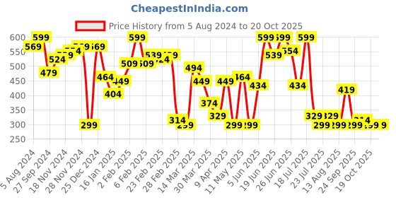 myntra.com hardsoda by the indian garage co HARDSODA Tartan Checked Casual Shirt hardsoda by the indian garage co Price History Graph from 5 Aug 2024 to 19 Oct 2025