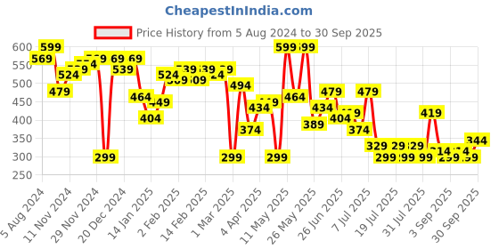 myntra.com hardsoda by the indian garage co HARDSODA Tartan Checked Casual Shirt hardsoda by the indian garage co Price History Graph from 5 Aug 2024 to 30 Sep 2025
