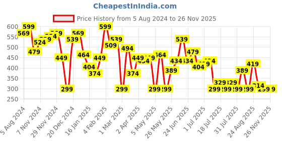 myntra.com hardsoda by the indian garage co HARDSODA Tartan Checked Regular Fit Casual Shirt hardsoda by the indian garage co Price History Graph from 5 Aug 2024 to 25 Nov 2025