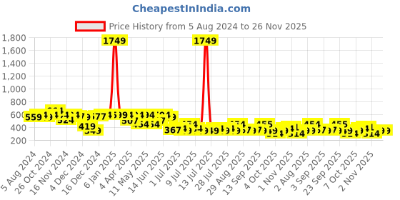 myntra.com hardsoda by the indian garage co HARDSODA Tartan Checked Regular Fit Casual Shirt hardsoda by the indian garage co Price History Graph from 5 Aug 2024 to 26 Nov 2025