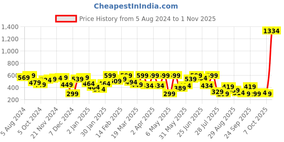myntra.com hardsoda by the indian garage co HARDSODA Tartan Checked Regular Fit Cotton Casual Shirt hardsoda by the indian garage co Price History Graph from 5 Aug 2024 to 1 Nov 2025
