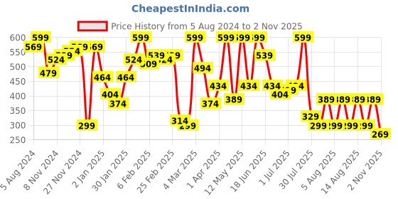 myntra.com hardsoda by the indian garage co HARDSODA Tartan Checked Spread Collar Twill Casual Shirt hardsoda by the indian garage co Price History Graph from 5 Aug 2024 to 2 Nov 2025