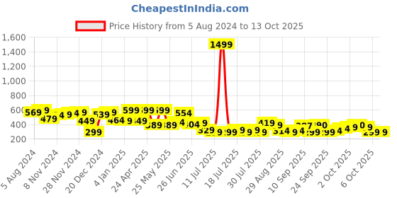 myntra.com hardsoda by the indian garage co HARDSODA Tartan Checked Twill Weave Casual Shirt hardsoda by the indian garage co Price History Graph from 5 Aug 2024 to 2 Oct 2025