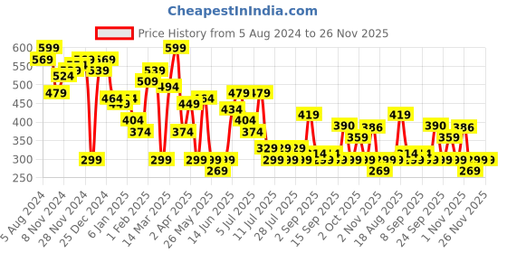 myntra.com hardsoda by the indian garage co HARDSODA Tartan Checked Twill Weave Casual Shirt hardsoda by the indian garage co Price History Graph from 5 Aug 2024 to 25 Nov 2025