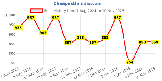 myntra.com hardsoda by the indian garage co HARDSODA Typography Printed Hooded Front-Open Sweatshirt hardsoda by the indian garage co Price History Graph from 7 Aug 2024 to 7 Nov 2025