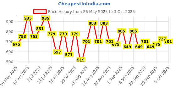 myntra.com Hardsoda by The Indian Garage Co Men Bootcut Mid-Rise Heavy Fade Stretchable Jeans hardsoda by the indian garage co Price History Graph from 26 May 2025 to 3 Oct 2025
