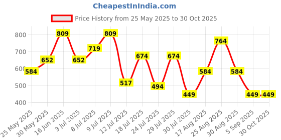 myntra.com Hardsoda by The Indian Garage Co Men Horizontal Stripes Striped Casual Shirt hardsoda by the indian garage co Price History Graph from 25 May 2025 to 30 Oct 2025