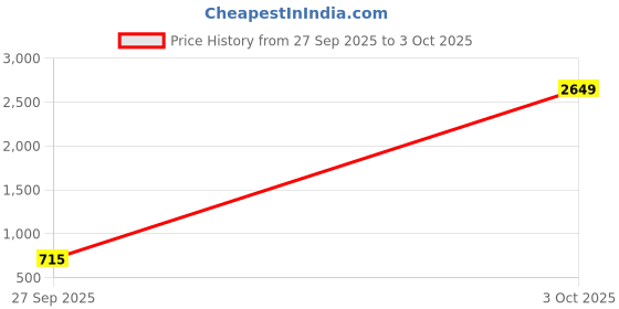 myntra.com Hardsoda by The Indian Garage Co Men Mid-Rise Light Fade Stretchable Jeans hardsoda by the indian garage co Price History Graph from 27 Sep 2025 to 3 Oct 2025