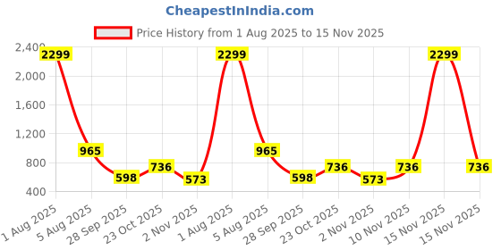 myntra.com Hardsoda by The Indian Garage Co Men Plus Size Buffalo Checked Spread Collar Casual Shirt hardsoda by the indian garage co Price History Graph from 1 Aug 2025 to 15 Nov 2025