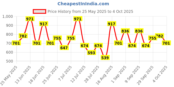 myntra.com Hardsoda by The Indian Garage Co Men Plus Size Carrot Fit Light Fade Stretchable Jeans hardsoda by the indian garage co Price History Graph from 25 May 2025 to 4 Oct 2025