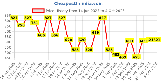 myntra.com Hardsoda by The Indian Garage Co Men Plus Size Checked Formal Trousers hardsoda by the indian garage co Price History Graph from 14 Jun 2025 to 4 Oct 2025