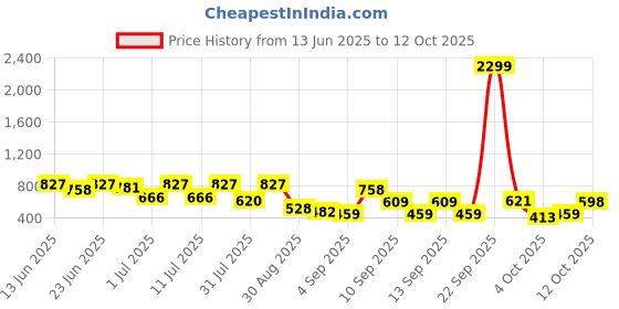 myntra.com Hardsoda by The Indian Garage Co Men Plus Size Checked Formal Trousers hardsoda by the indian garage co Price History Graph from 13 Jun 2025 to 12 Oct 2025