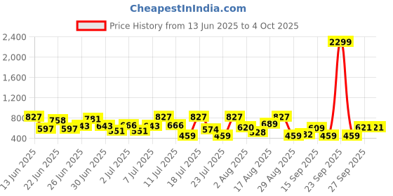 myntra.com Hardsoda by The Indian Garage Co Men Plus Size Checked Formal Trousers hardsoda by the indian garage co Price History Graph from 13 Jun 2025 to 4 Oct 2025