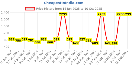 myntra.com Hardsoda by The Indian Garage Co Men Plus Size Checked Formal Trousers hardsoda by the indian garage co Price History Graph from 16 Jun 2025 to 10 Oct 2025