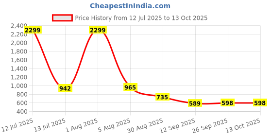 myntra.com Hardsoda by The Indian Garage Co Men Plus Size Checked Spread Collar Casual Shirt hardsoda by the indian garage co Price History Graph from 12 Jul 2025 to 13 Oct 2025