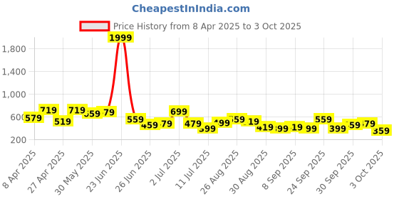 myntra.com Hardsoda by The Indian Garage Co Men Plus Size Graphic Printed Round Neck Cotton T-shirt hardsoda by the indian garage co Price History Graph from 8 Apr 2025 to 3 Oct 2025