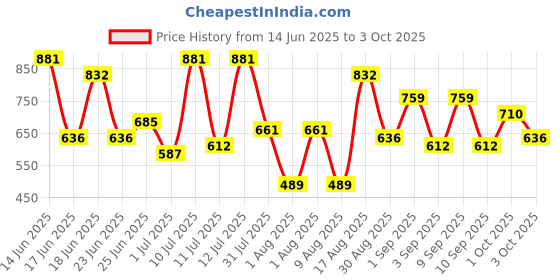myntra.com Hardsoda by The Indian Garage Co Men Plus Size Pleated Formal Trousers hardsoda by the indian garage co Price History Graph from 14 Jun 2025 to 3 Oct 2025