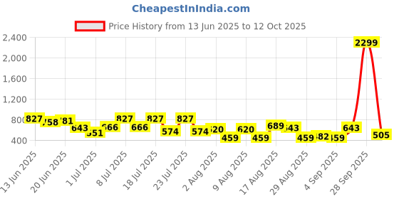 myntra.com Hardsoda by The Indian Garage Co Men Plus Size Pleated Formal Trousers hardsoda by the indian garage co Price History Graph from 13 Jun 2025 to 12 Oct 2025