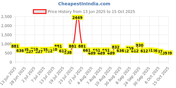 myntra.com Hardsoda by The Indian Garage Co Men Plus Size Pleated Formal Trousers hardsoda by the indian garage co Price History Graph from 13 Jun 2025 to 15 Oct 2025