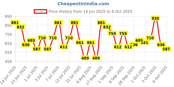 myntra.com Hardsoda by The Indian Garage Co Men Plus Size Pleated Formal Trousers hardsoda by the indian garage co Price History Graph from 14 Jun 2025 to 4 Oct 2025