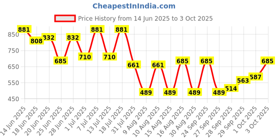 myntra.com Hardsoda by The Indian Garage Co Men Plus Size Pleated Formal Trousers hardsoda by the indian garage co Price History Graph from 14 Jun 2025 to 3 Oct 2025
