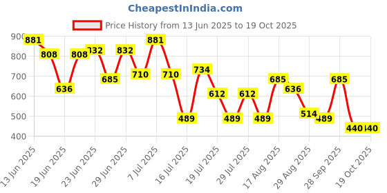 myntra.com Hardsoda by The Indian Garage Co Men Plus Size Pleated Formal Trousers hardsoda by the indian garage co Price History Graph from 13 Jun 2025 to 18 Oct 2025