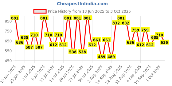 myntra.com Hardsoda by The Indian Garage Co Men Plus Size Pleated Formal Trousers hardsoda by the indian garage co Price History Graph from 13 Jun 2025 to 3 Oct 2025