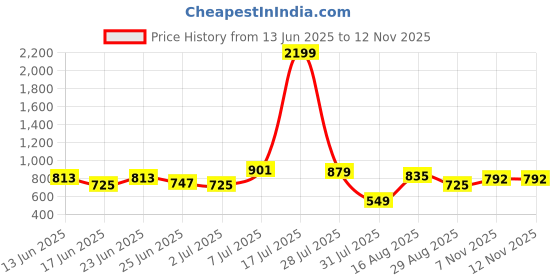 myntra.com Hardsoda by The Indian Garage Co Men Plus Size Pure Cotton Cargo Shorts hardsoda by the indian garage co Price History Graph from 13 Jun 2025 to 11 Nov 2025