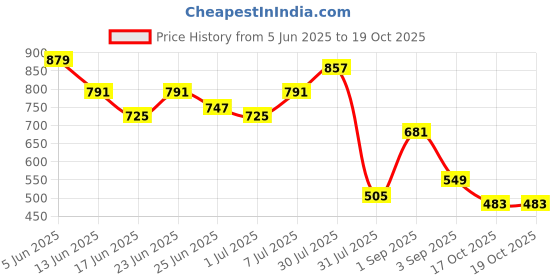 myntra.com Hardsoda by The Indian Garage Co Men Plus Size Pure Cotton Cargo Shorts hardsoda by the indian garage co Price History Graph from 5 Jun 2025 to 17 Oct 2025