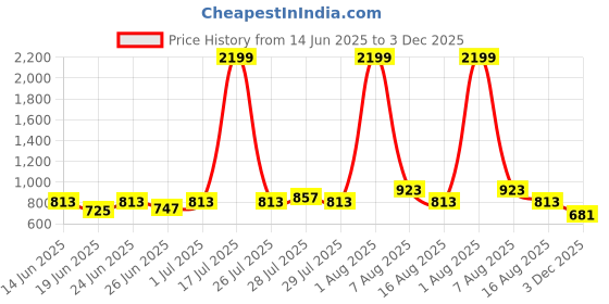 myntra.com Hardsoda by The Indian Garage Co Men Plus Size Pure Cotton Cargo Shorts hardsoda by the indian garage co Price History Graph from 14 Jun 2025 to 3 Dec 2025